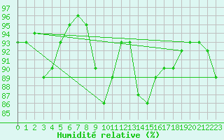 Courbe de l'humidit relative pour Nevers (58)