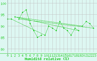 Courbe de l'humidit relative pour Bergerac (24)