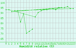 Courbe de l'humidit relative pour Goldbach-Altenbach (68)