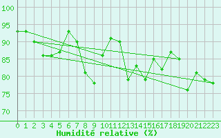 Courbe de l'humidit relative pour Tarbes (65)