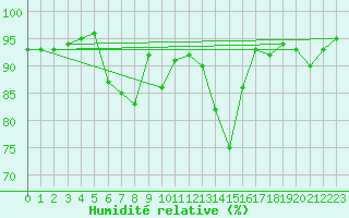 Courbe de l'humidit relative pour Les Charbonnires (Sw)