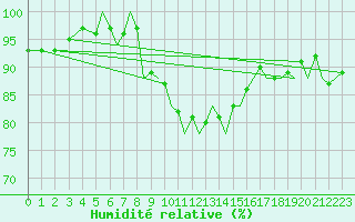 Courbe de l'humidit relative pour Ibiza (Esp)