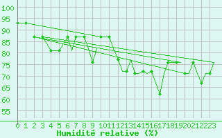 Courbe de l'humidit relative pour Prestwick Airport