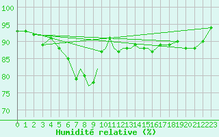 Courbe de l'humidit relative pour Scilly - Saint Mary's (UK)