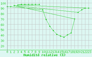 Courbe de l'humidit relative pour Brive-Souillac (19)
