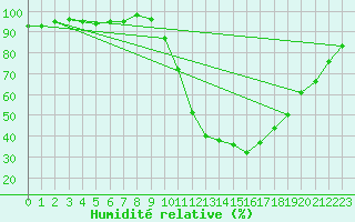Courbe de l'humidit relative pour Dounoux (88)