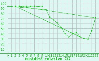 Courbe de l'humidit relative pour Somosierra