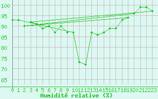 Courbe de l'humidit relative pour La Brvine (Sw)