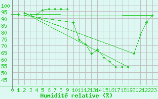 Courbe de l'humidit relative pour Auch (32)