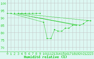 Courbe de l'humidit relative pour Ontinyent (Esp)