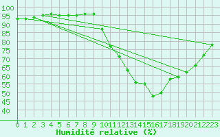 Courbe de l'humidit relative pour Nostang (56)