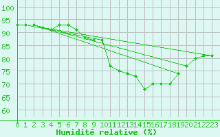 Courbe de l'humidit relative pour Deauville (14)