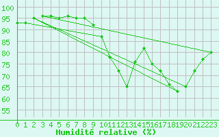 Courbe de l'humidit relative pour Loudun (86)