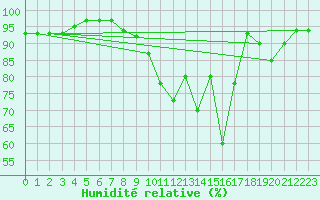 Courbe de l'humidit relative pour Angrie (49)
