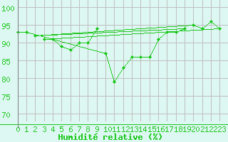 Courbe de l'humidit relative pour Carlsfeld