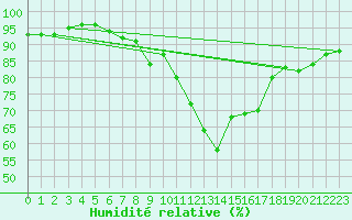 Courbe de l'humidit relative pour Istres (13)