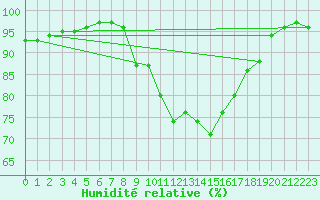 Courbe de l'humidit relative pour Beauvais (60)