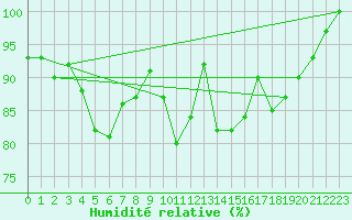 Courbe de l'humidit relative pour Feuchtwangen-Heilbronn