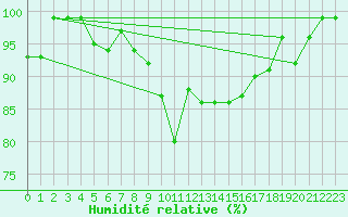Courbe de l'humidit relative pour Ramsau / Dachstein