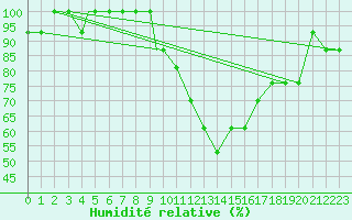 Courbe de l'humidit relative pour Plzen Line