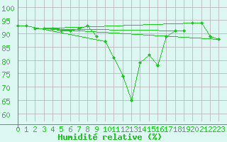 Courbe de l'humidit relative pour Berne Liebefeld (Sw)