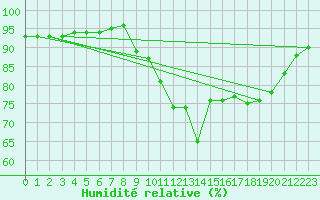 Courbe de l'humidit relative pour Breuillet (17)