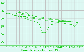 Courbe de l'humidit relative pour Hyres (83)