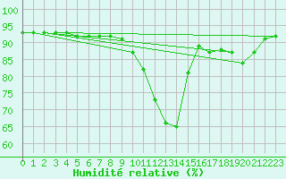 Courbe de l'humidit relative pour Manlleu (Esp)