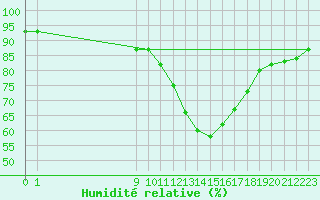 Courbe de l'humidit relative pour San Chierlo (It)