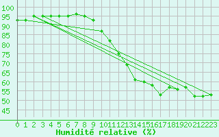 Courbe de l'humidit relative pour Vichy (03)