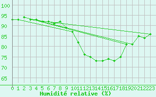 Courbe de l'humidit relative pour Gurteen