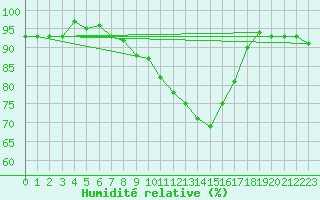 Courbe de l'humidit relative pour Thorney Island