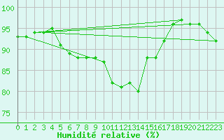 Courbe de l'humidit relative pour Gand (Be)