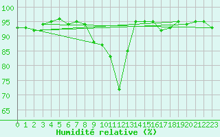 Courbe de l'humidit relative pour Baruth