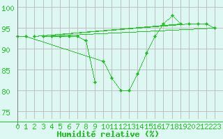 Courbe de l'humidit relative pour Weissensee / Gatschach