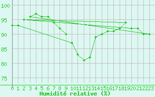 Courbe de l'humidit relative pour Piikkio Yltoinen