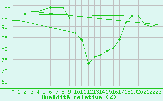 Courbe de l'humidit relative pour Wainfleet