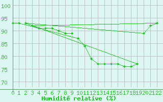 Courbe de l'humidit relative pour Lige Bierset (Be)