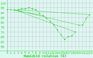 Courbe de l'humidit relative pour Sgur-le-Chteau (19)