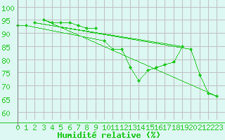 Courbe de l'humidit relative pour Fisterra