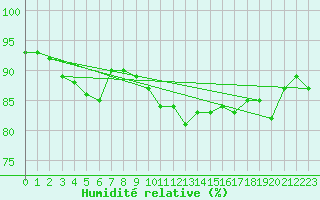 Courbe de l'humidit relative pour Valentia Observatory