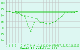 Courbe de l'humidit relative pour Marknesse Aws