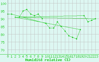 Courbe de l'humidit relative pour Bannay (18)