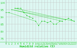 Courbe de l'humidit relative pour Rottweil