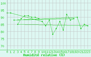 Courbe de l'humidit relative pour Kenley