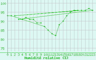 Courbe de l'humidit relative pour Sillian