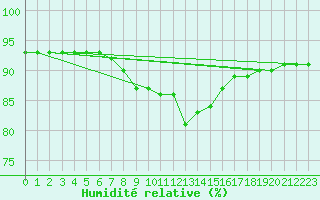 Courbe de l'humidit relative pour San Vicente de la Barquera