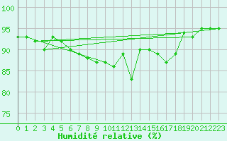 Courbe de l'humidit relative pour Douelle (46)