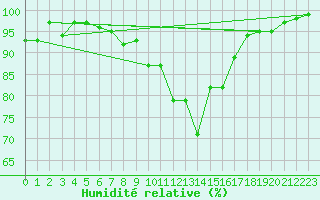 Courbe de l'humidit relative pour Oberstdorf