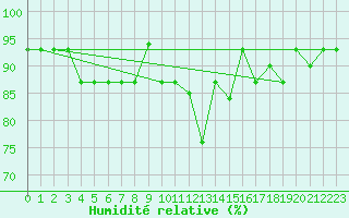 Courbe de l'humidit relative pour Queen Alia Airport